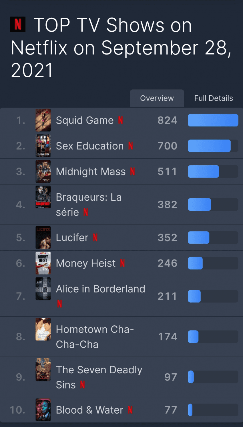 오징어게임 넷플릭스 점수 또 경신 | 인스티즈