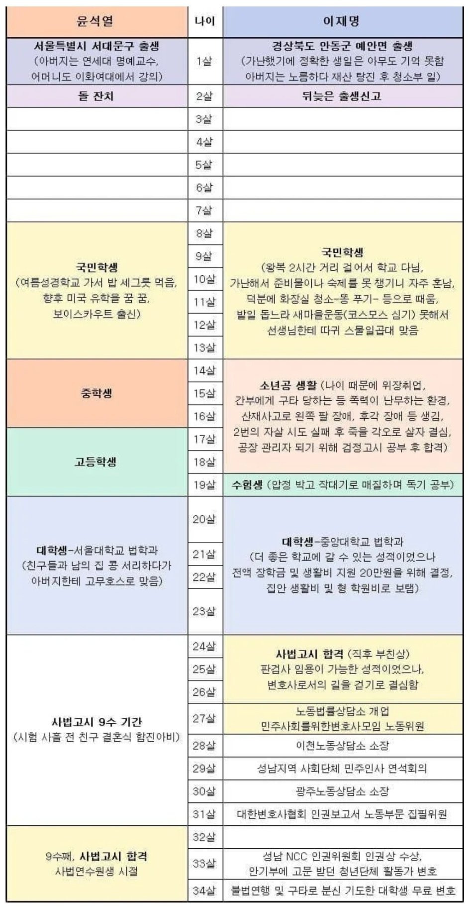 이재명 대표와 내란수괴범 윤석열의 34살까지 인생을 비교해봄 . jpg | 인스티즈