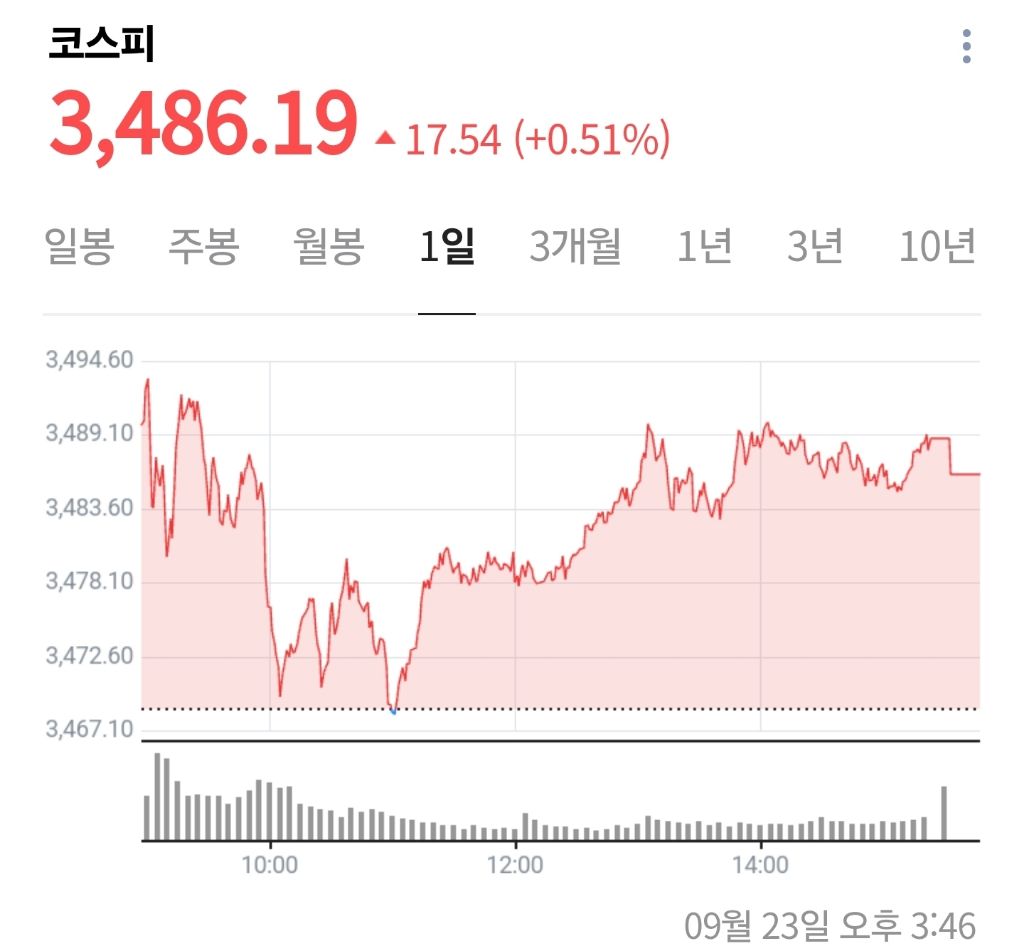 오늘자 코스피/삼전 주가 | 인스티즈