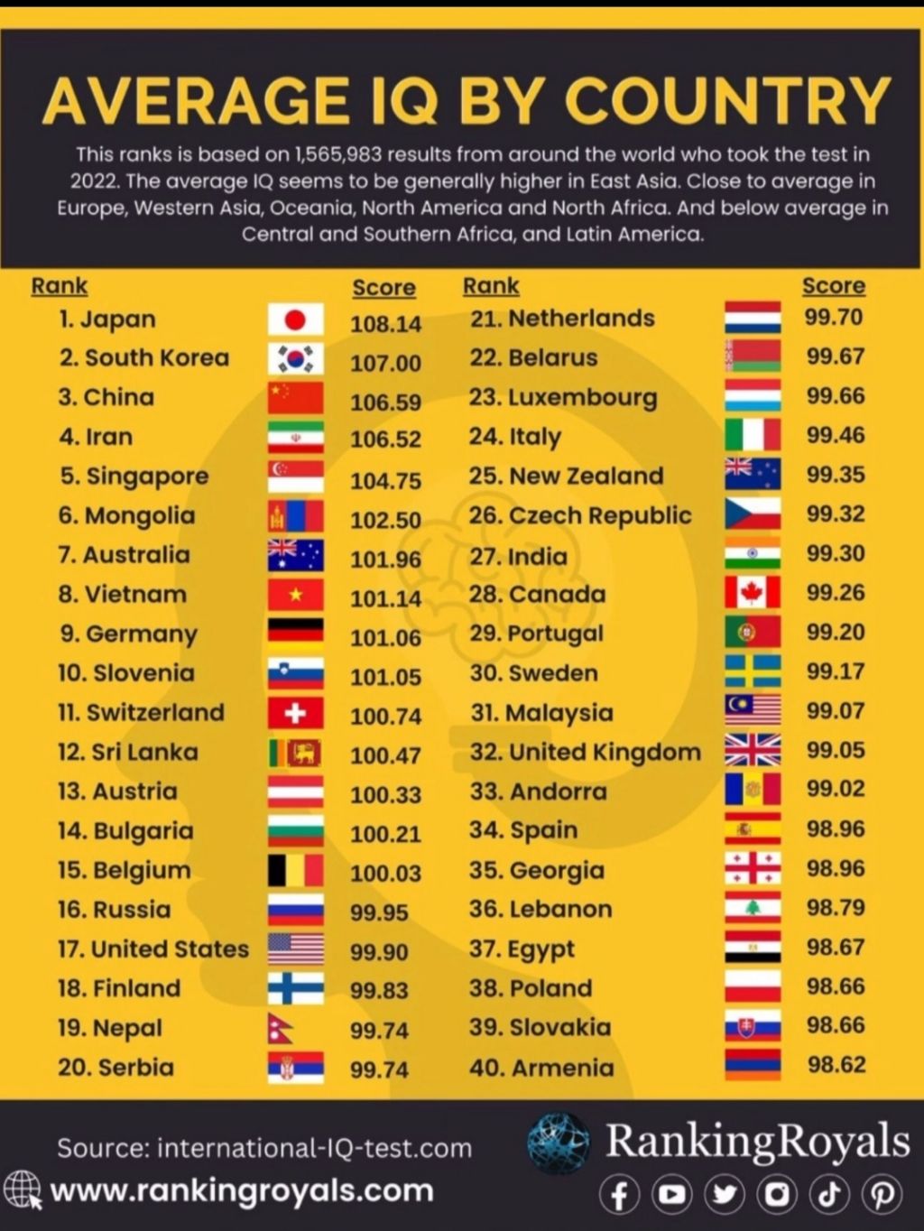 전세계 iq 평균 순위 - ☆ ··· 하프타임 - 樂soccer