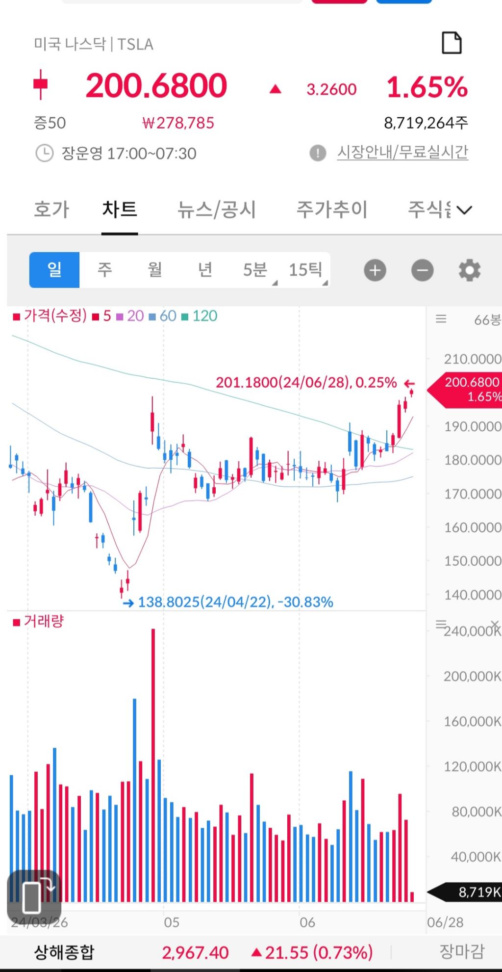 테슬라 주가 근황.jpg - ☆ ··· 하프타임 - 樂soccer