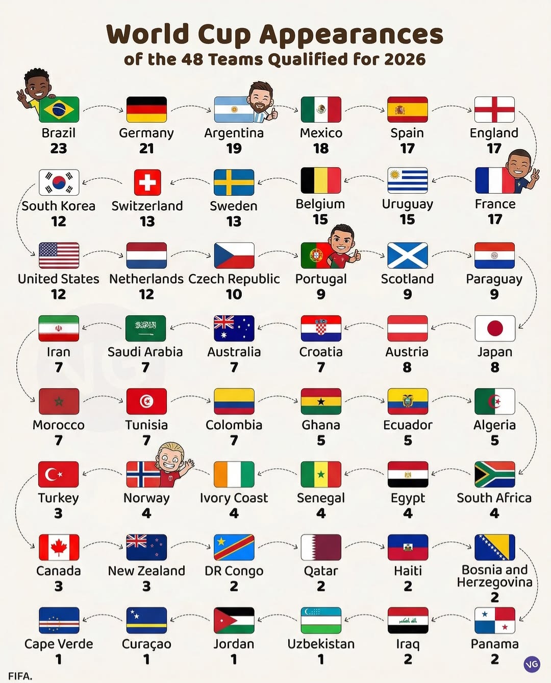 2026 북중미 월드컵 48개국 진출팀 월드컵 진출 횟수 순위 -  ··· 하프타임 - 樂soccer 2026 북중미 월드컵 48개국 진출팀 월드컵 진출... 