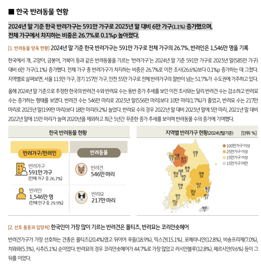 한국 반려동물 강아지546만마리, 고양이217만마리. 반려견은 말티즈, 반려묘는 코숏이 가장많아 | 인스티즈