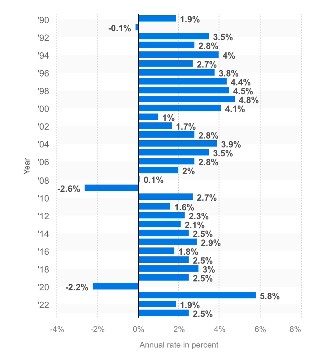 90년도부터 23년도까지의 미국의 gdp 성장률 - ☆ ··· 하프타임 - 樂soccer