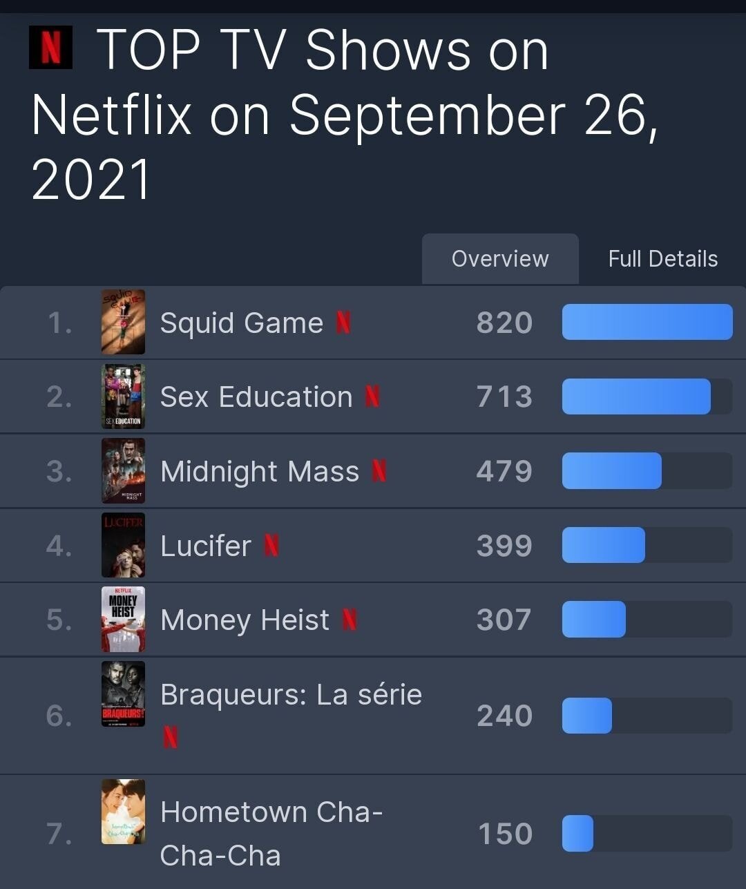 현재 오징어게임이 1위 못찍은 나라 목록 | 인스티즈