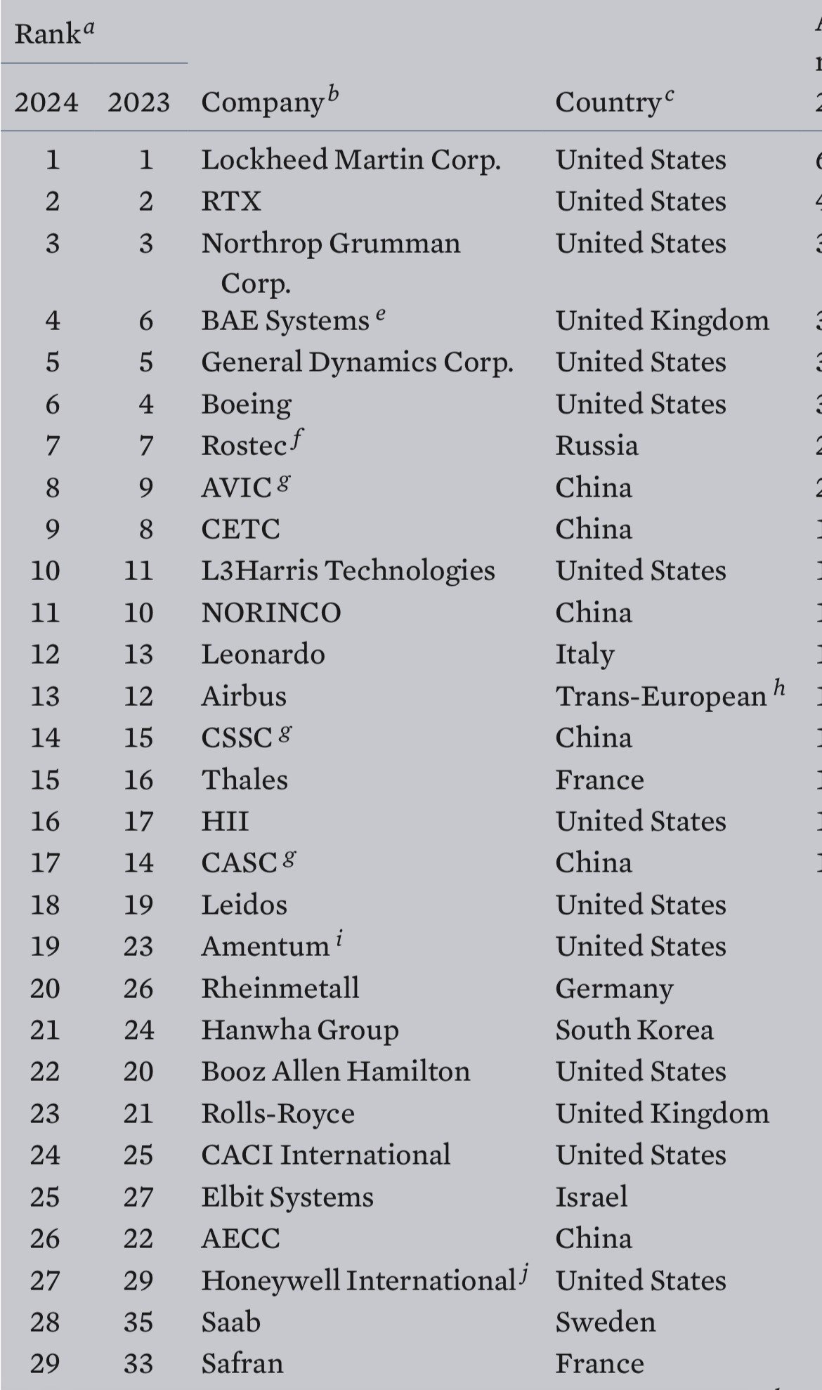 최근 세계 방산기업 랭킹100 한국기업 근황 ㄷㄷㄷㄷ - ☆ ··· 하프타임 - 樂soccer
