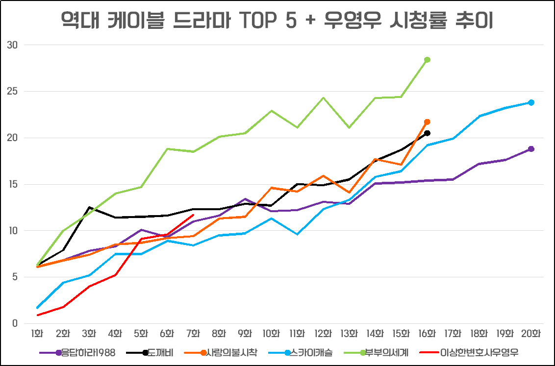 역대 케이블 드라마 시청률 TOP5 + 이상한 변호사 우영우 | 인스티즈