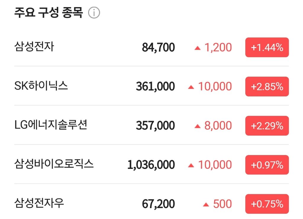 오늘자 코스피/삼전 주가 | 인스티즈