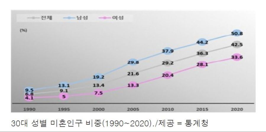 30대 남성 절반은 미혼인 시대.jpg | 인스티즈
