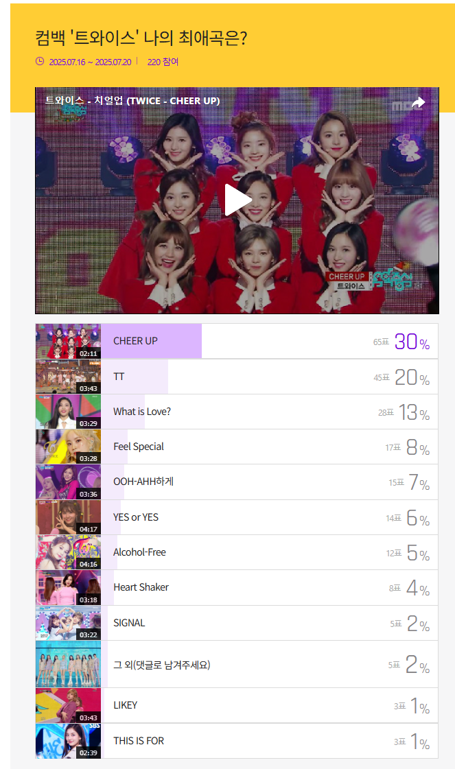 트와이스 노래 중 가장 좋아하는 곡 다음 투표 결과.jpg | 인스티즈