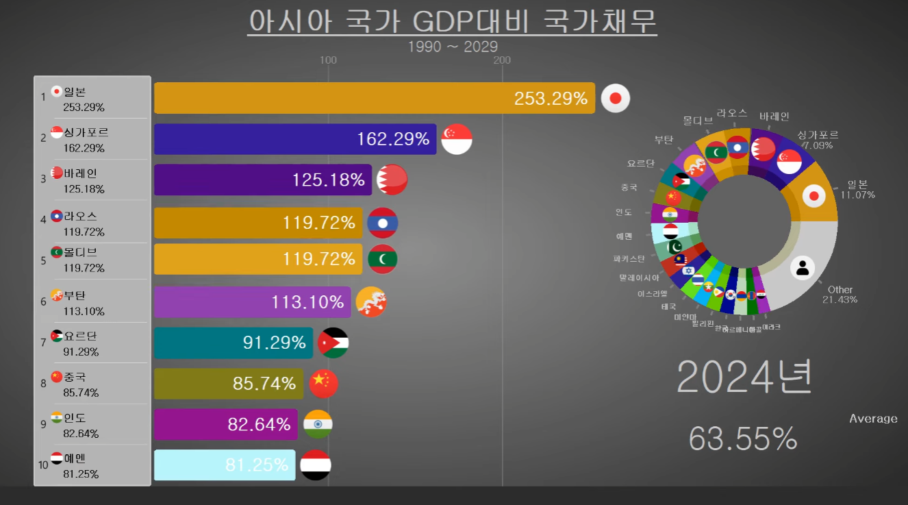 2024 아시아 국가 GDP대비 국가부채 - ☆ ··· 하프타임 - 樂soccer