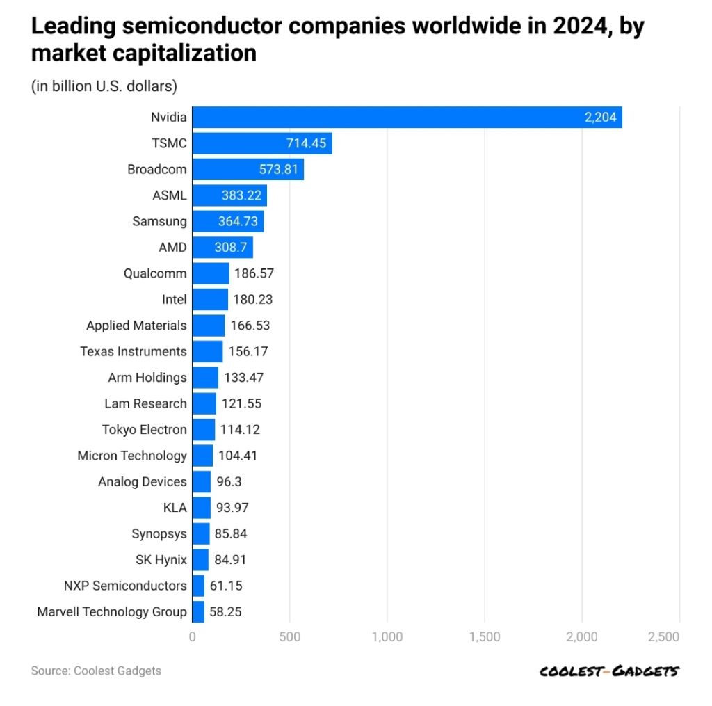 주요 반도체 회사들 시가총액 순위 - ☆ ··· 하프타임 - 樂soccer