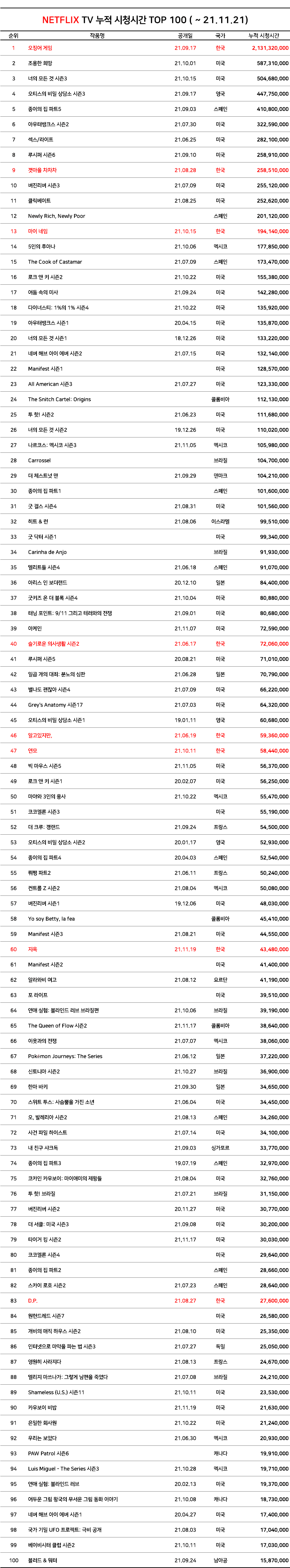 공식 넷플릭스 tv 누적 시청시간 (6월28일 이후집계) | 인스티즈