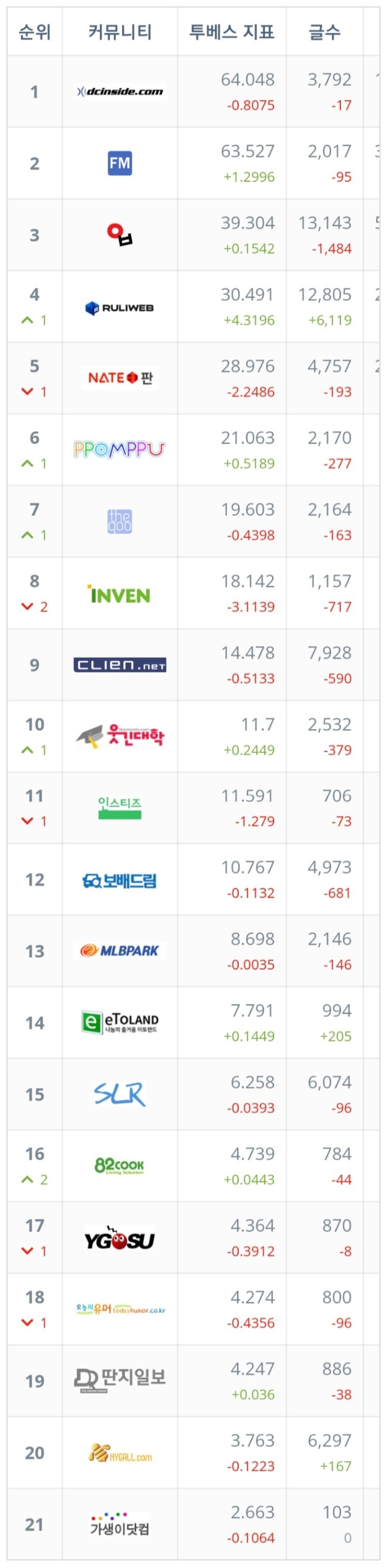 국내 커뮤니티 순위 (22년 1월) - ☆ ··· 하프타임 - 樂soccer