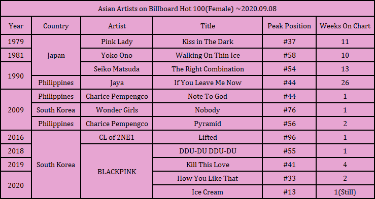 역대 빌보드 HOT100 아시아 여자가수기록 | 인스티즈