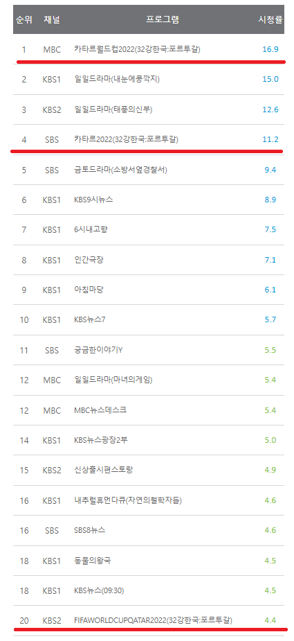 한국 vs 포르투갈 방송3사 시청률 | 인스티즈