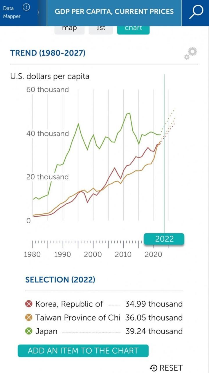 한국 일본 대만 1인당gdp IMF예상치 - 앗뜨거워-최신유머 - 유머나라