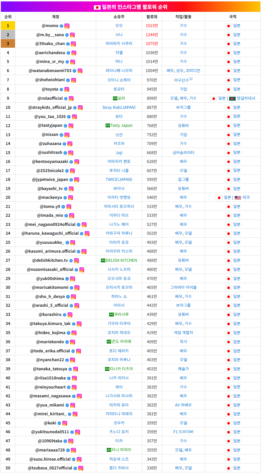 일본, 중화권 인스타그램 팔로워 수 TOP 50.jpg | 인스티즈