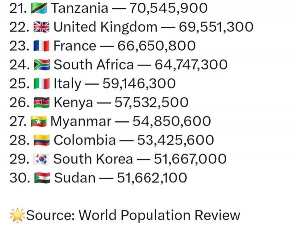 전 세계 국가 인구 순위 | 인스티즈