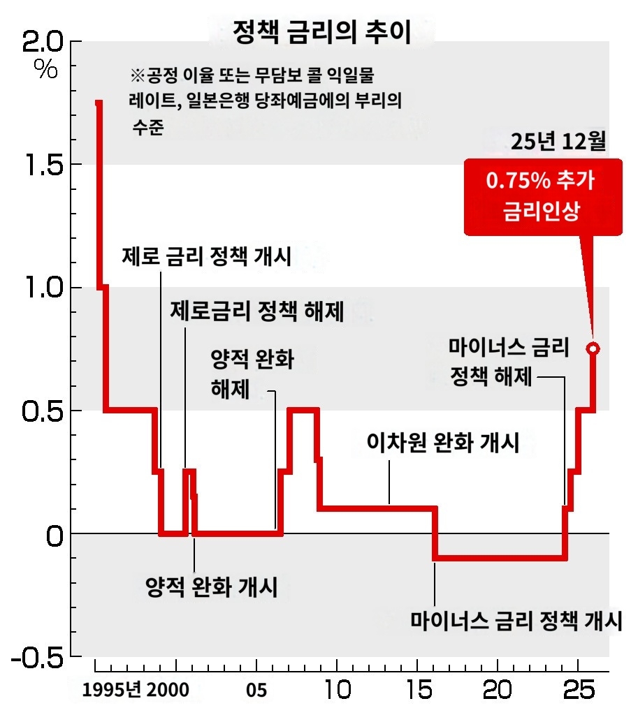 일본은행, 기준금리 0.75%까지 인상 - ☆ ··· 하프타임 - 樂soccer