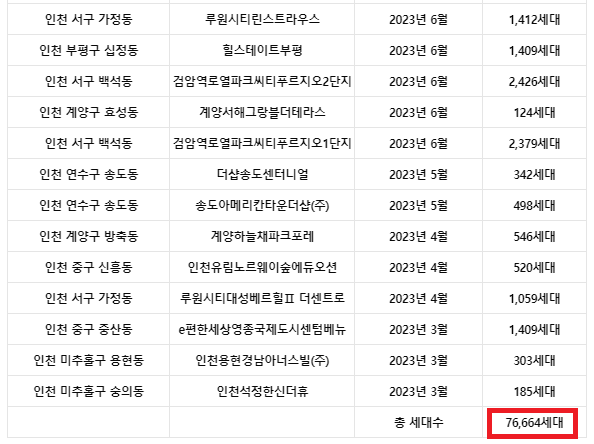 분양가보다 밑으로 내려간 마이너스피 나오기 시작한 인천 | 인스티즈