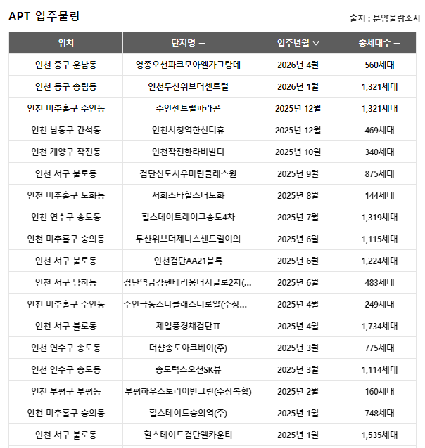 분양가보다 밑으로 내려간 마이너스피 나오기 시작한 인천 | 인스티즈