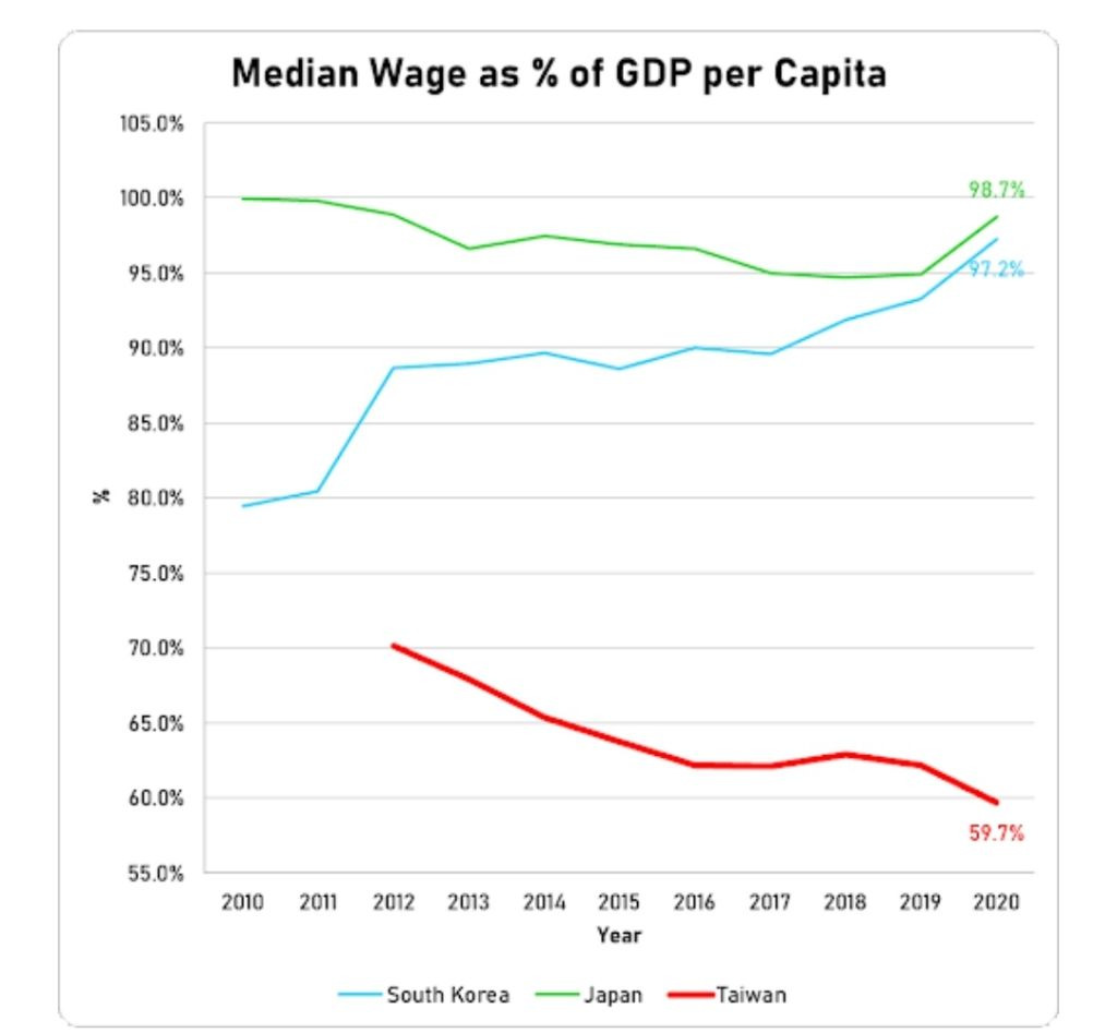 한국/일본/대만의 실질소득 비교(1인당 GDP 대비) - ☆ ··· 하프타임 - 樂soccer