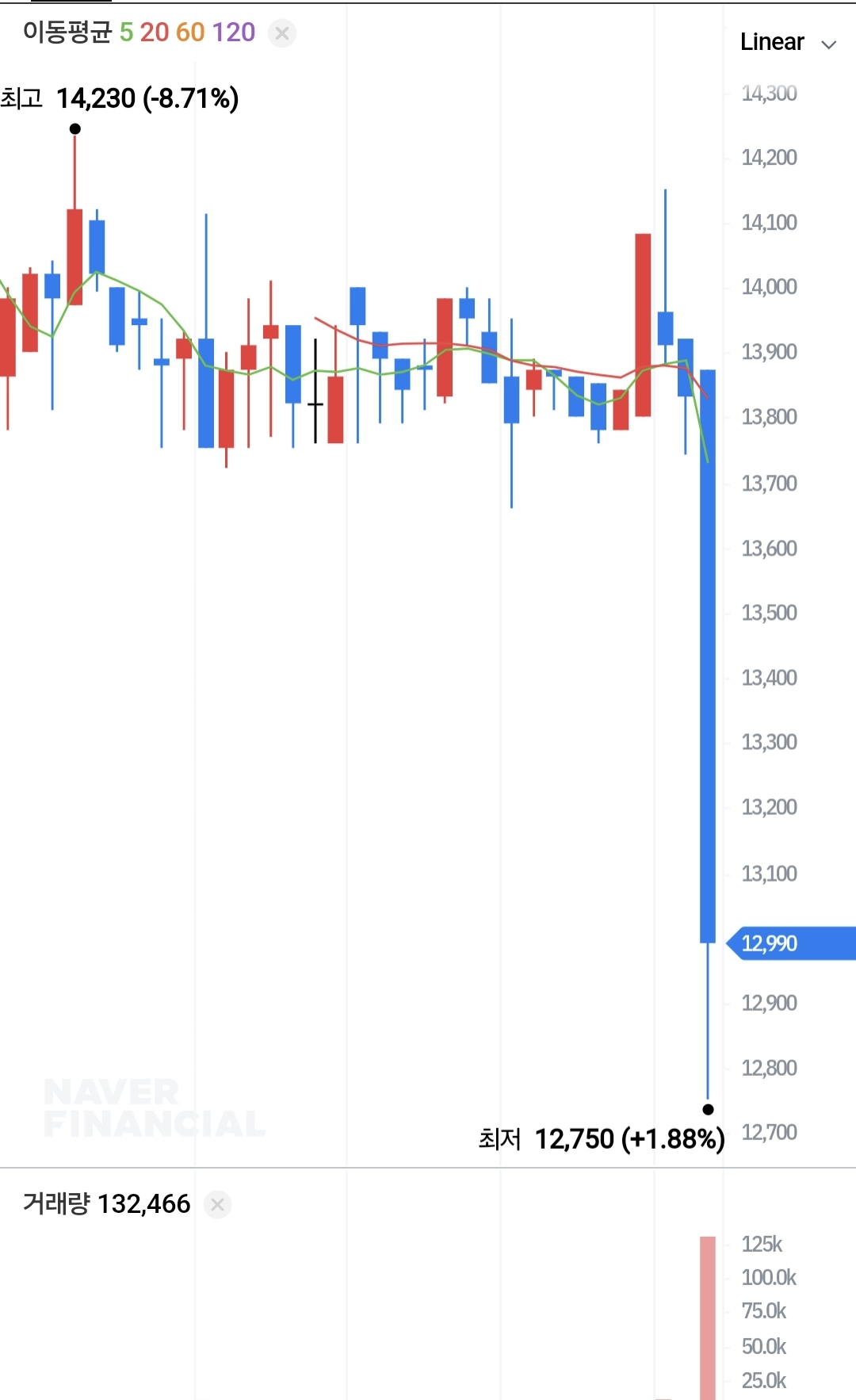 전소연 나가는거 발표된 큐브 주가 상황 - 악플달면 쩌리쩌려버려 - ＊여성시대＊ 차분한 20대들의 알흠다운 공간
