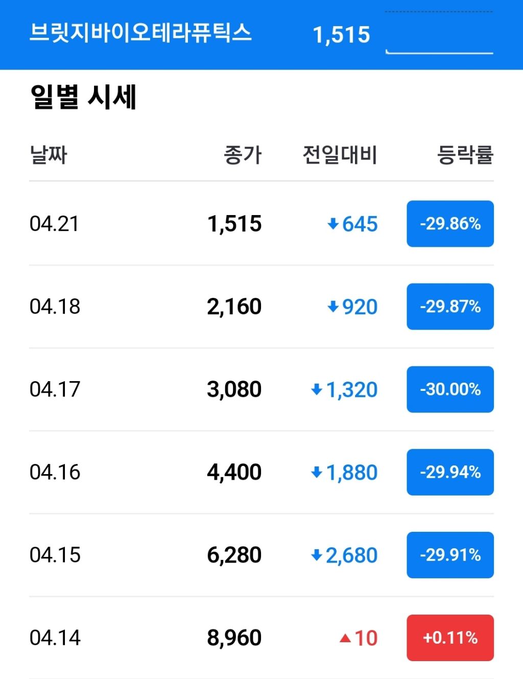 조용히 5연속 하한가중인 국내주식 - ☆ ··· 재테크 토크방 - 樂soccer