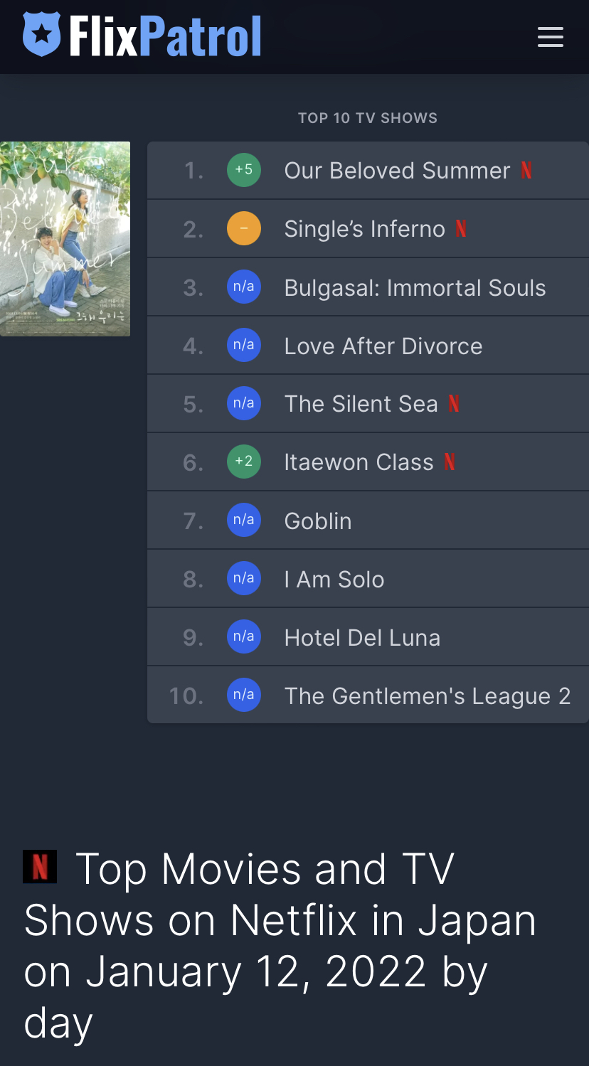 어제자 일본 넷플릭스 TV쇼 순위 근황 | 인스티즈