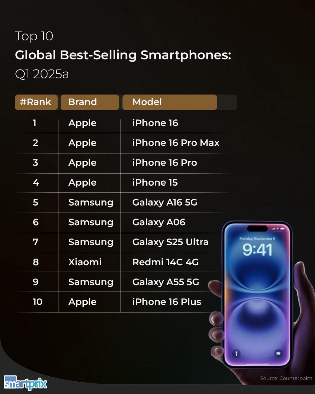 2025년 1분기 가장 많이 팔린 스마트폰 순위 - ☆ ··· 하프타임 - 樂soccer