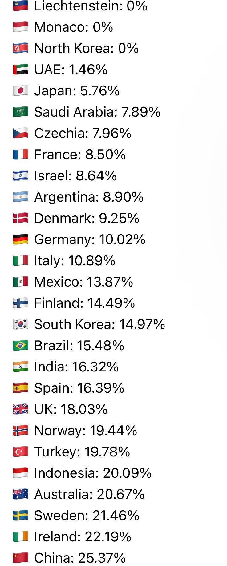 국가별 미국비자 거절 비율 - ☆ ··· 하프타임 - 樂soccer