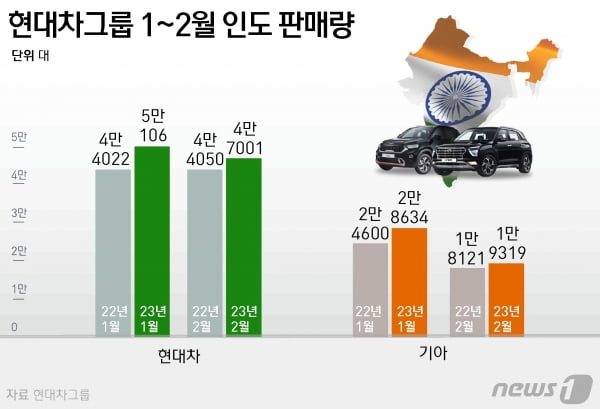 현기차 미국,인도에서 떡상중 | 인스티즈