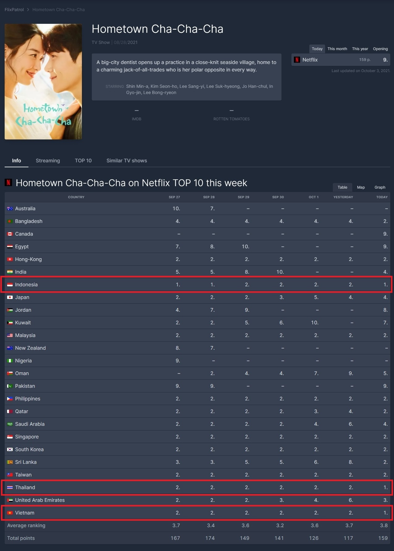 오징어게임 인도네시아, 베트남, 태국에서 2위로 밀려남 | 인스티즈