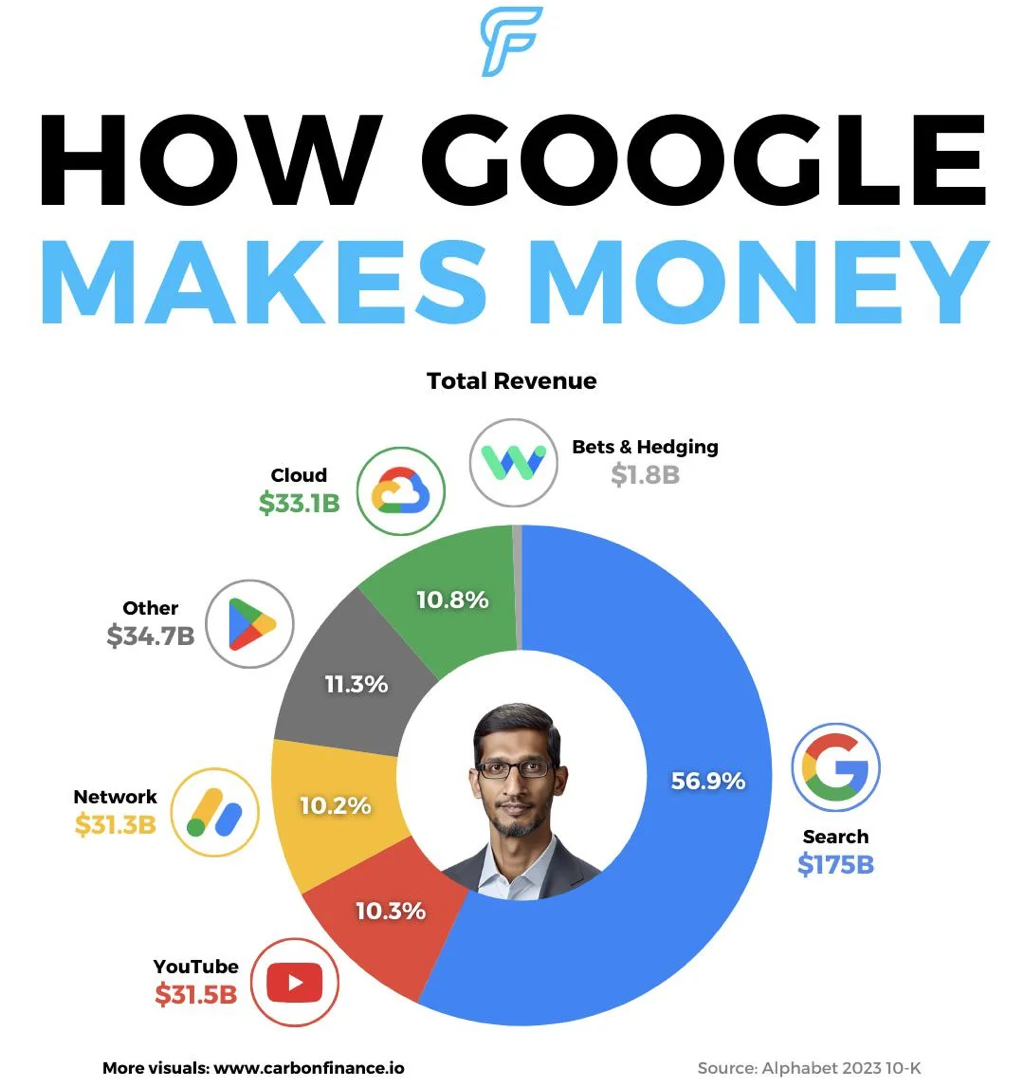 구글의 수익 구조 - ☆ ··· 하프타임 - 樂soccer