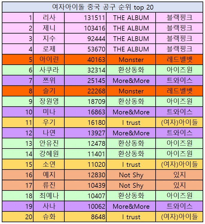 여자아이돌 중국 공구 순위 top20 | 인스티즈
