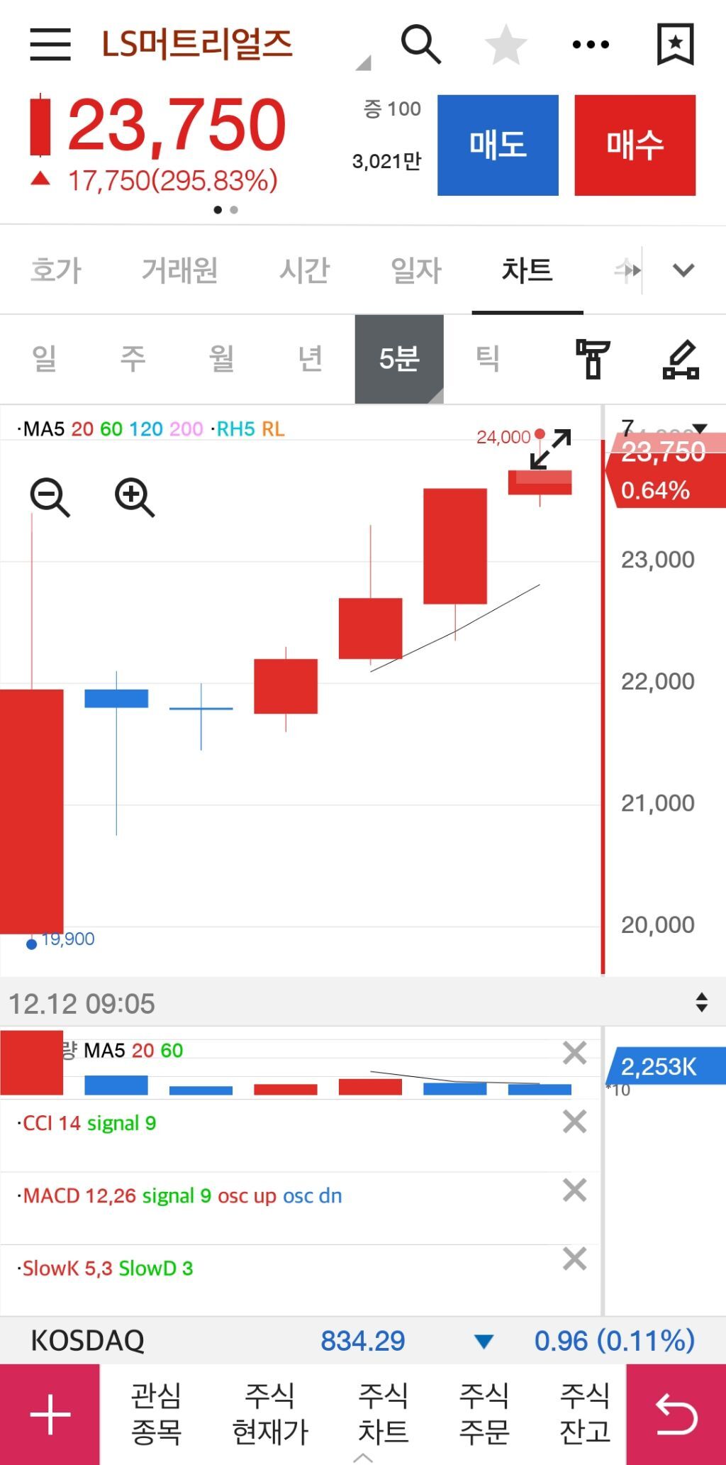 오늘 상장한 LS머트리얼즈 현재 주가 - ☆ ··· 재테크 토크방 - 樂soccer