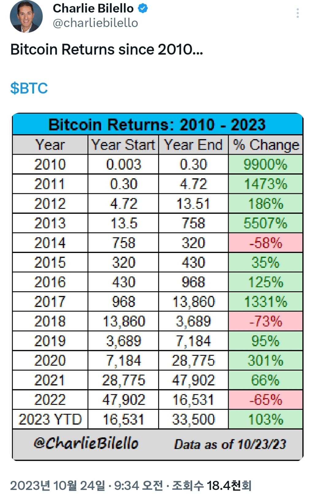 연도별 비트코인 가격 - ☆ ··· 재테크 토크방 - 樂soccer