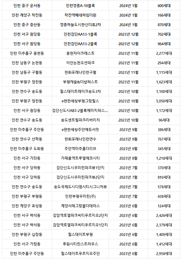 분양가보다 밑으로 내려간 마이너스피 나오기 시작한 인천 | 인스티즈