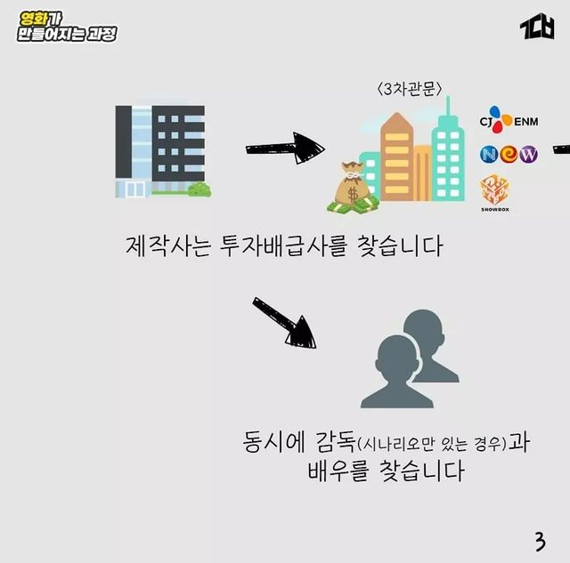영화가 만들어지는 과정.jpg | 인스티즈
