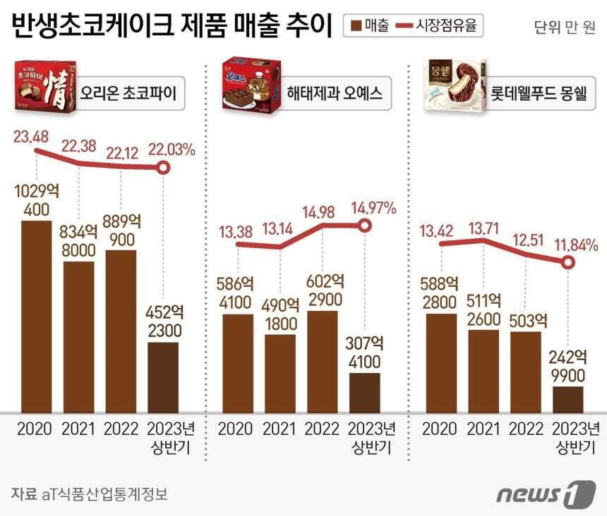 온라인에서만 깡패라는 초코과자 | 인스티즈