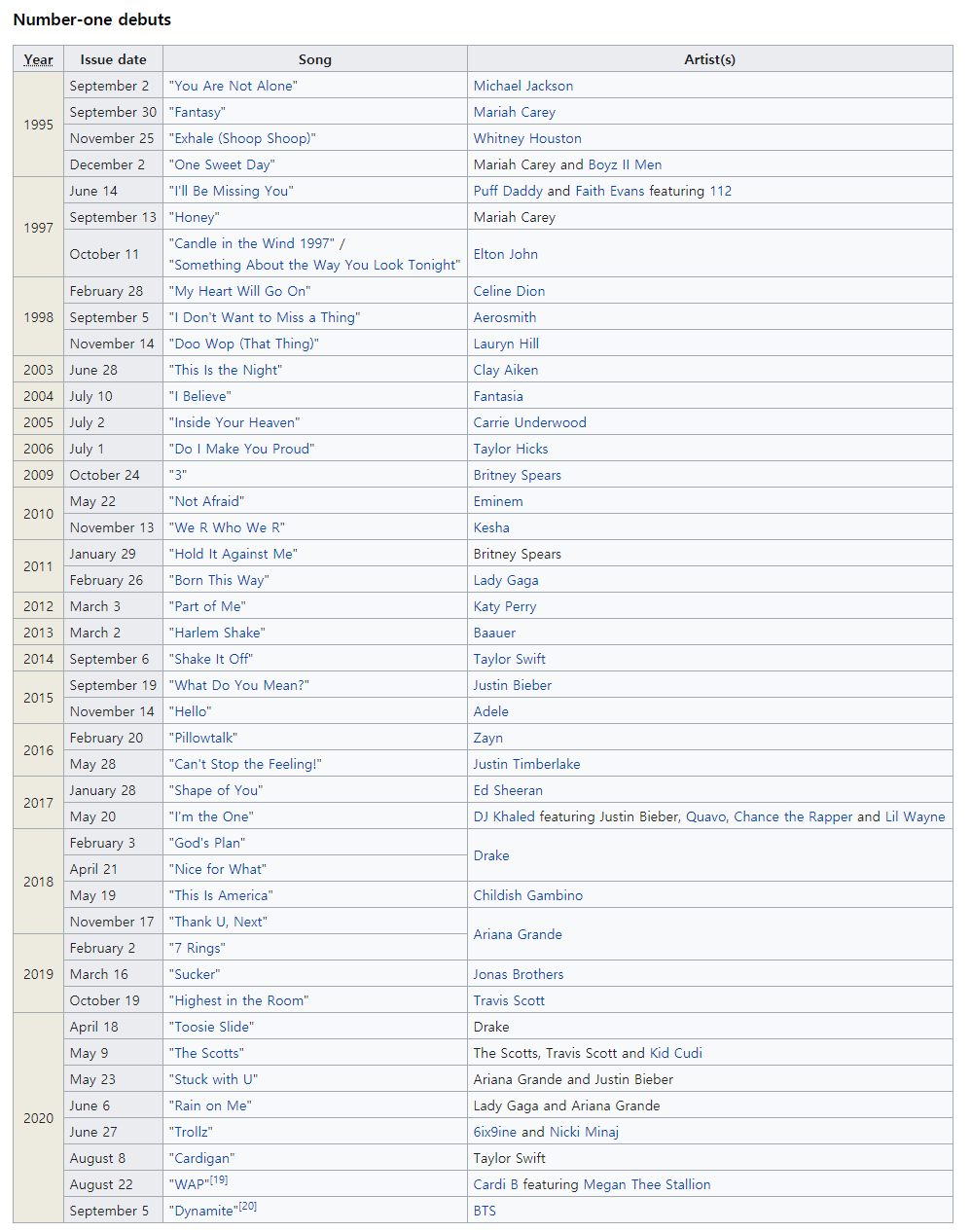 역대 빌보드 싱글차트 첫진입 1위한 곡들 | 인스티즈