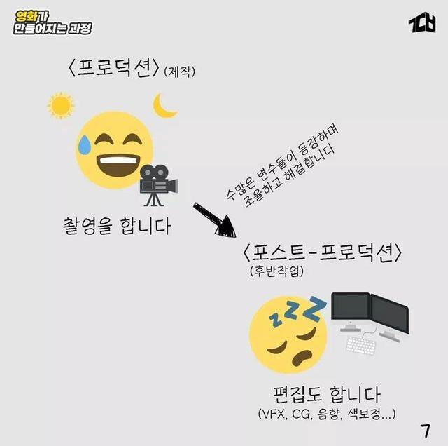 영화가 만들어지는 과정.jpg | 인스티즈