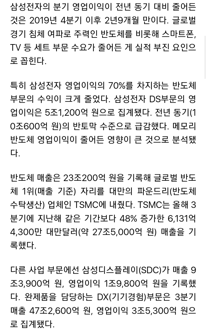 [속보] 삼성전자, 3분기 반도체 영업익 반토막...대만 TSMC에 1위 내줘 | 인스티즈