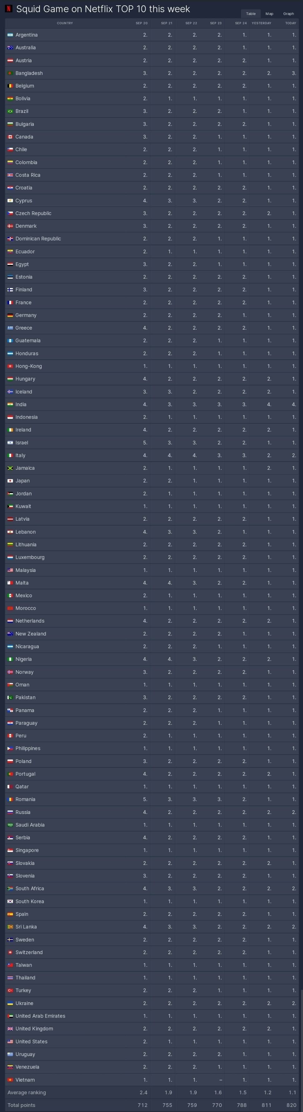 현재 오징어게임이 1위 못찍은 나라 목록 | 인스티즈