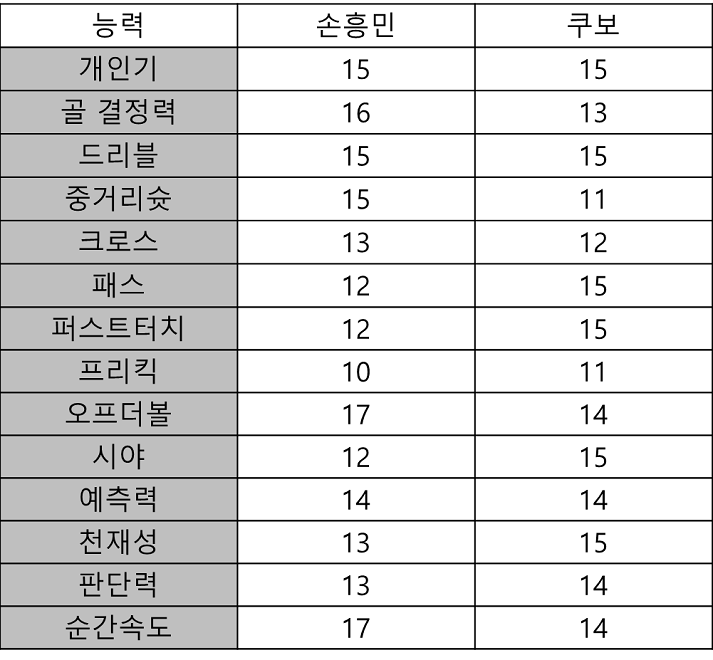 (FM2020 손흥민 쿠보 능력치 비교 (FM2020 손흥민 쿠보 능력치 비교) | 인스티즈