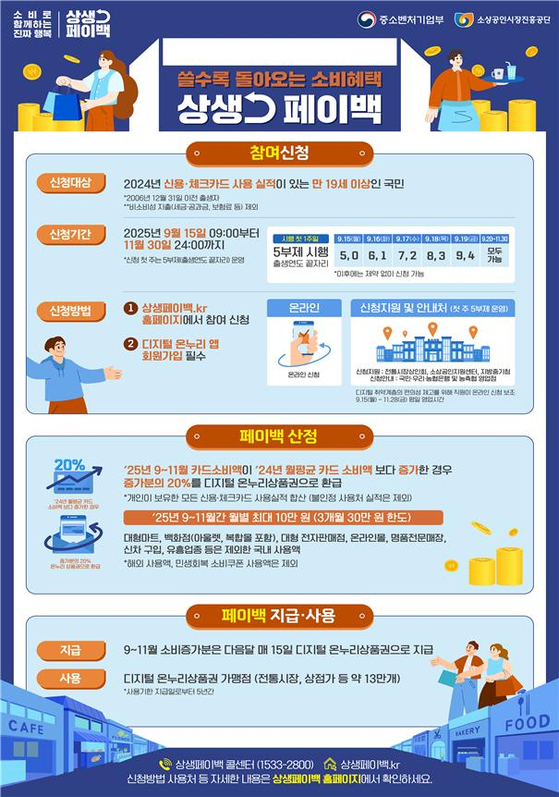 9~11월 카드 소비 늘린 국민에게 최대 30만원 돌려주는 상생페이백 시행 | 인스티즈