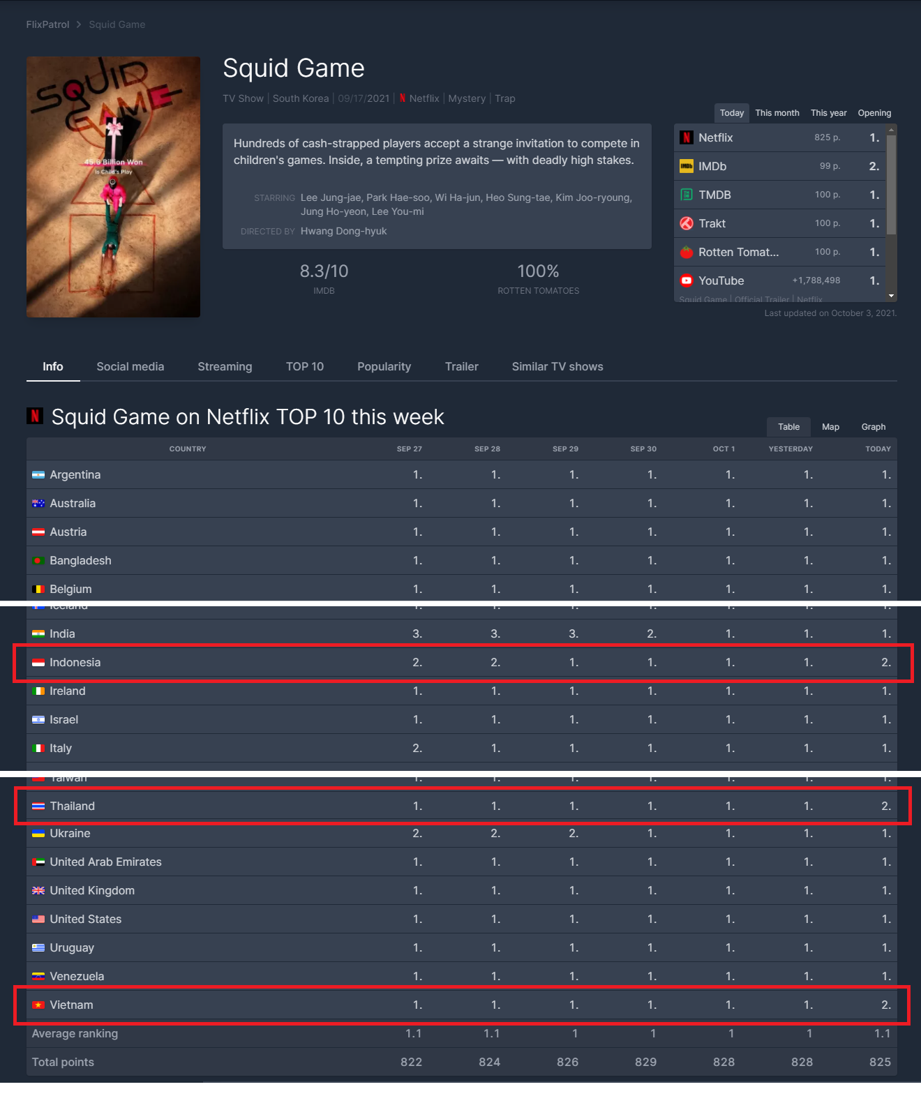 오징어게임 인도네시아, 베트남, 태국에서 2위로 밀려남 | 인스티즈