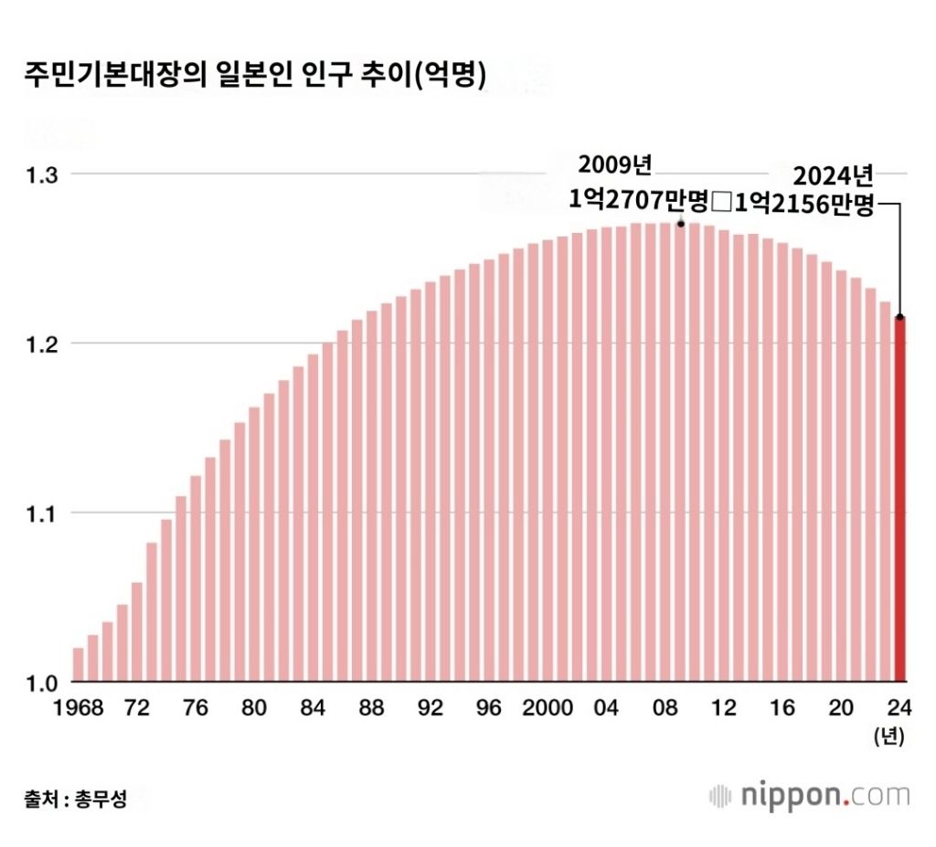 일본 역대 최대인구는 1억 2,707만명 - ☆ ··· 하프타임 - 樂soccer