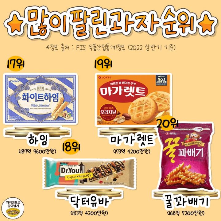 작년에 제일 많이 팔렸다는 과자 TOP 20 | 인스티즈